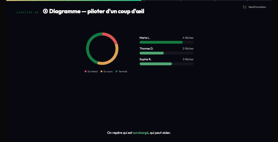 Extrait video : Piloter la charge de l'equipe d'un coup d'oeil